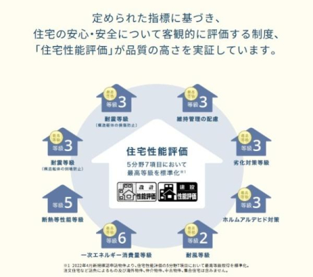  5����7���ڂōō������擾��W����
���S���ďZ��ł������������Ƃ����v������A���y��ʏȂɔF�肳�ꂽ��O�ҋ@�ւ̌����ȐR���ɂ��A�݌v���\�]�����A���ݐ��\�]�����̗����̌�t���󂯂Ă��܂��B